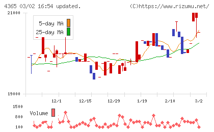 松本油脂製薬チャート