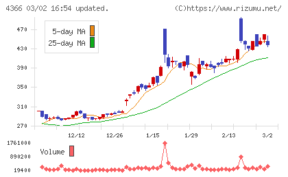 ダイトーケミックスチャート