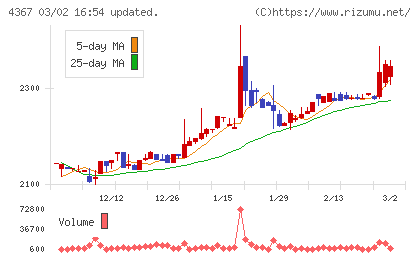広栄化学チャート