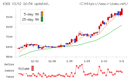 扶桑化学工業チャート