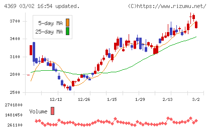 トリケミカル研究所チャート