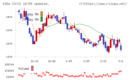 サイバーソリューションズチャート