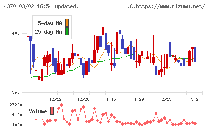 モビルスチャート