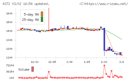 ユミルリンクチャート