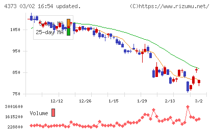 シンプレクス・ホールディングスチャート