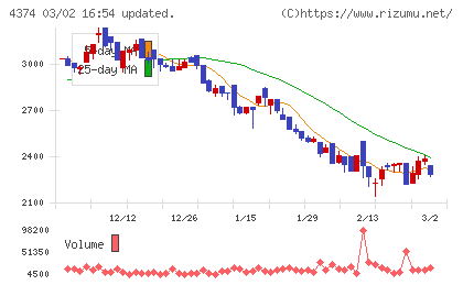ＲＯＢＯＴ　ＰＡＹＭＥＮＴチャート