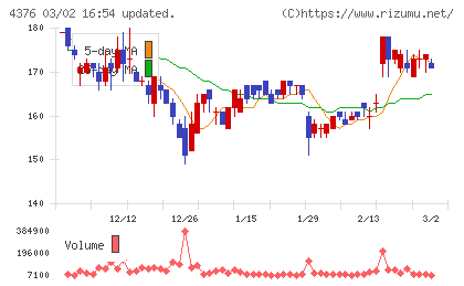 くふうカンパニーホールディングスチャート
