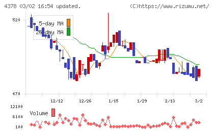 ＣＩＮＣチャート