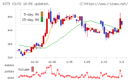 Ｐｈｏｔｏｓｙｎｔｈチャート