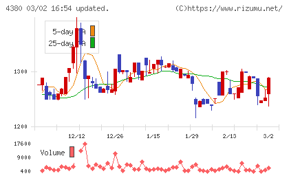 Ｍマートチャート