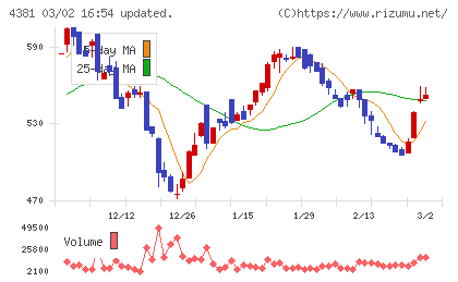 ビープラッツチャート