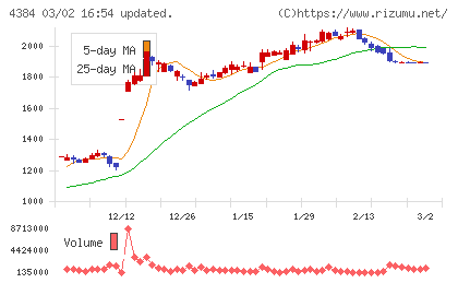 ラクスルチャート