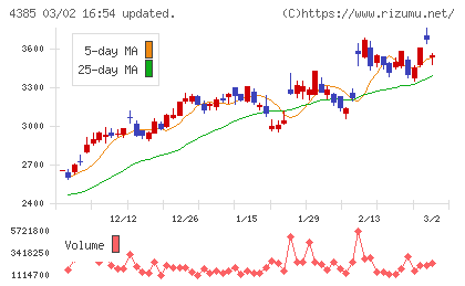 メルカリチャート