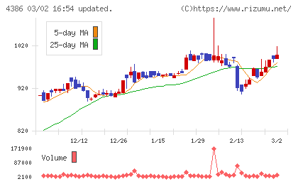ＳＩＧグループチャート