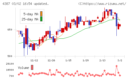 ＺＵＵチャート
