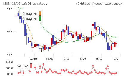 エーアイチャート