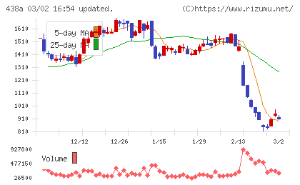 インフキュリオンチャート