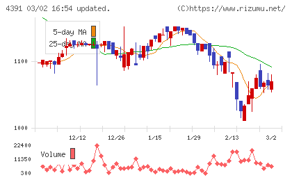 ロジザードチャート