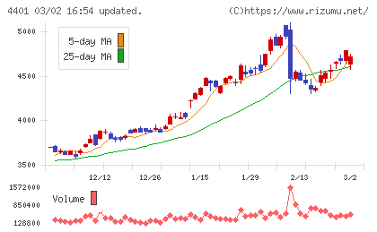 ＡＤＥＫＡチャート