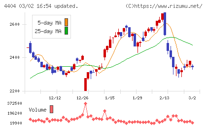 ミヨシ油脂チャート