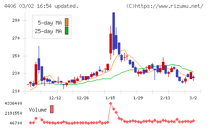 新日本理化チャート