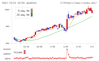 ハリマ化成グループチャート