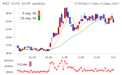 サイエンスアーツチャート