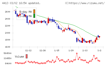 ボードルアチャート