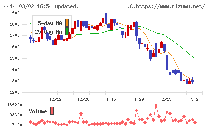 フレクトチャート