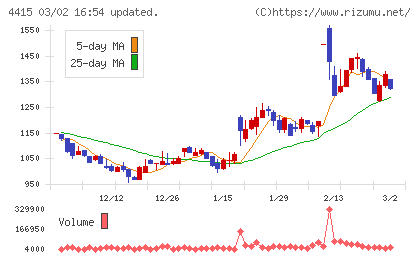 ブロードエンタープライズチャート