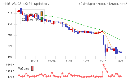 Ｔｒｕｅ　Ｄａｔａチャート