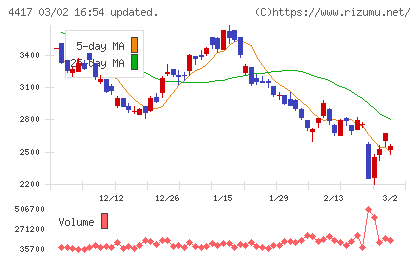 グローバルセキュリティエキスパートチャート