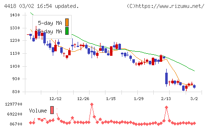 ＪＤＳＣチャート