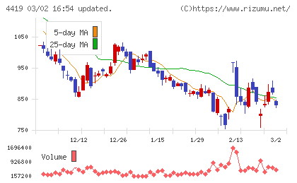 Ｆｉｎａｔｅｘｔホールディングスチャート