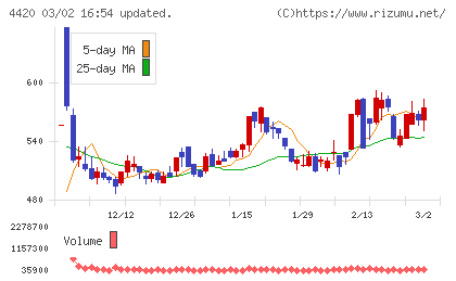 イーソルチャート