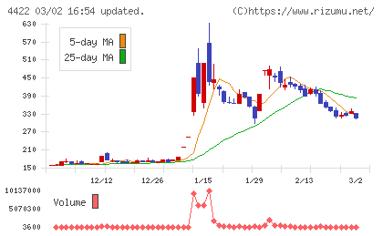 ＶＡＬＵＥＮＥＸチャート
