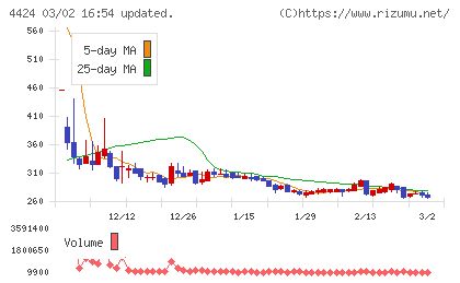 Ａｍａｚｉａチャート