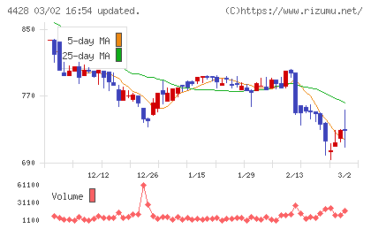 シノプスチャート