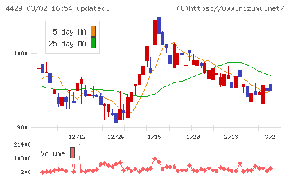 リックソフトチャート