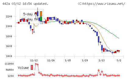 クラシコチャート