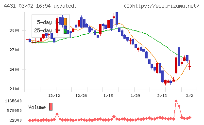 スマレジチャート