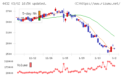 ウイングアーク１ｓｔチャート