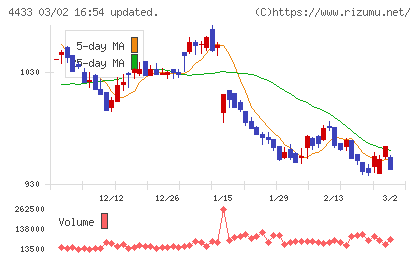 ヒト・コミュニケーションズ・ホールディングスチャート