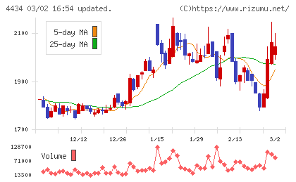 サーバーワークスチャート