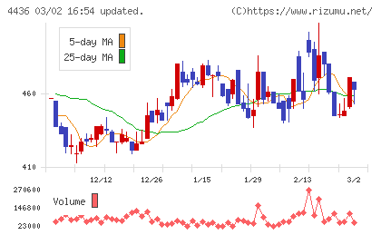 ミンカブ・ジ・インフォノイドチャート