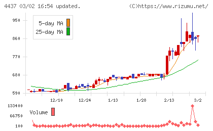 ｇｏｏｄｄａｙｓホールディングスチャート