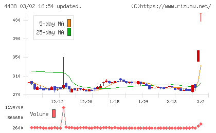 Ｗｅｌｂｙチャート
