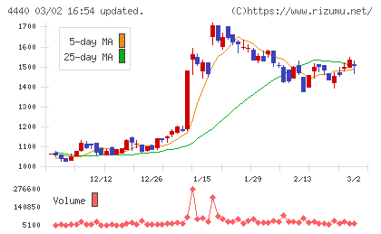 ヴィッツチャート