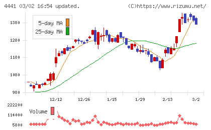 トビラシステムズチャート