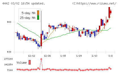 バルテス・ホールディングスチャート